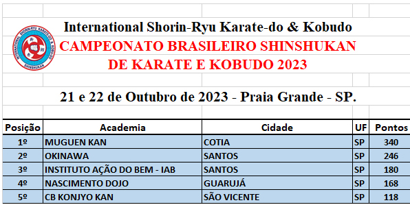 Resultado Academias - Campeonato Brasileiro Shinshukan